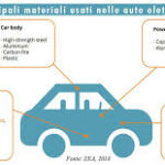 La crisi delle auto elettriche in declino