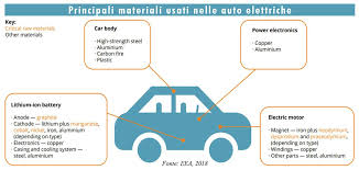 La crisi delle auto elettriche in declino